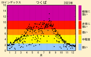 日最大UVインデックス（観測値）