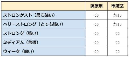 ステロイド外用薬の市販品と処方薬の違い