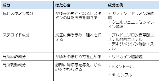 「抗ヒスタミン成分」「ステロイド成分」「局所麻酔成分」「局所刺激成分」