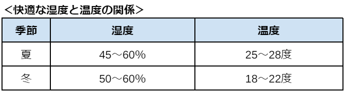 ＜快適な湿度と温度の関係＞