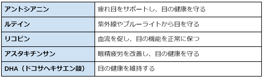 目によいとされる代表的な栄養素