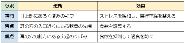 食欲抑制に効果的なツボ