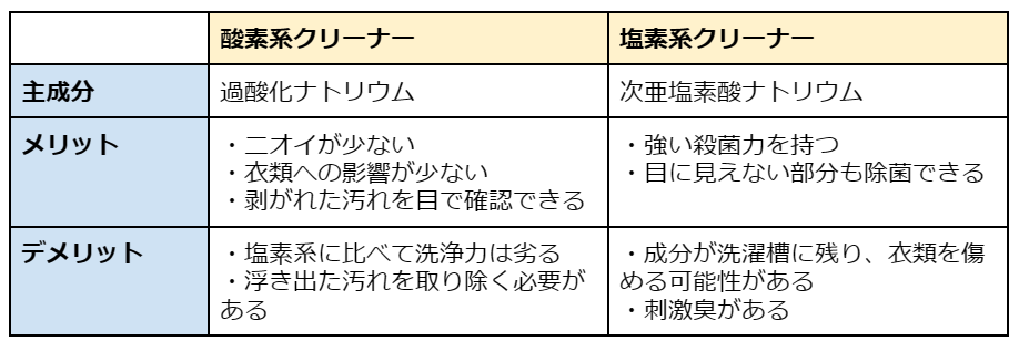 「酸素系」と「塩素系」の2種類