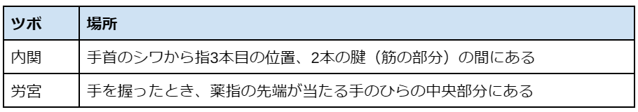 吐き気を抑えるツボ