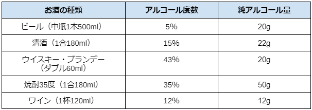 おもなお酒の純アルコール量