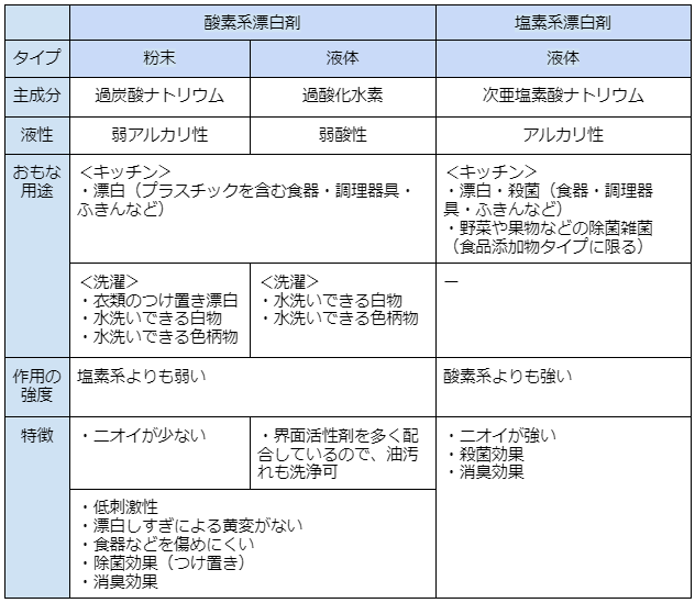 酸素系漂白剤と塩素系漂白剤の違い