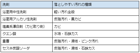 お風呂掃除に使用する洗剤と適した汚れの種類