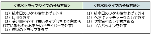 洗い場の排水口