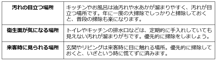 掃除の優先順位