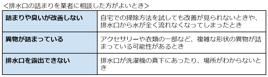 ＜排水口の詰まりを業者に相談した方がよいとき＞