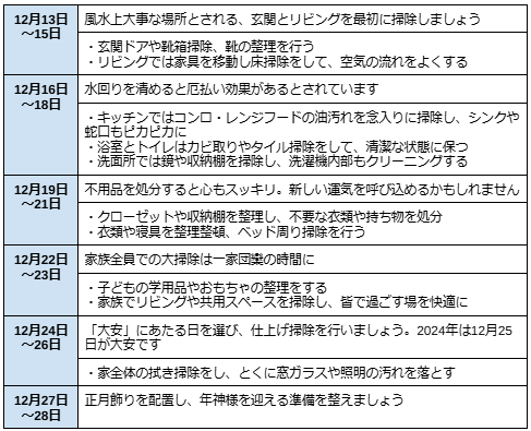 大掃除の具体的なスケジュール例