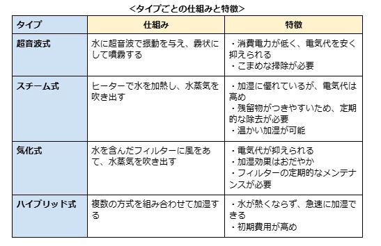 ＜タイプごとの仕組みと特徴＞