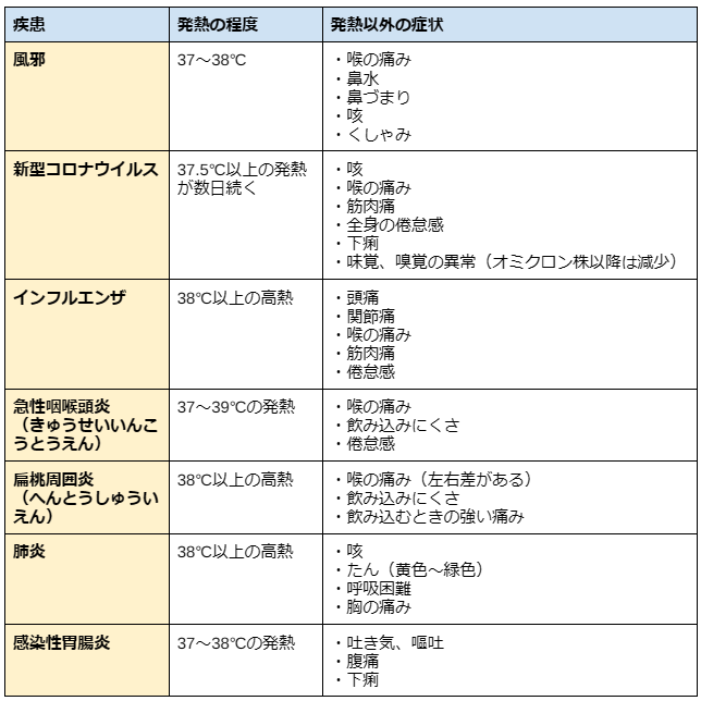 感染性疾患