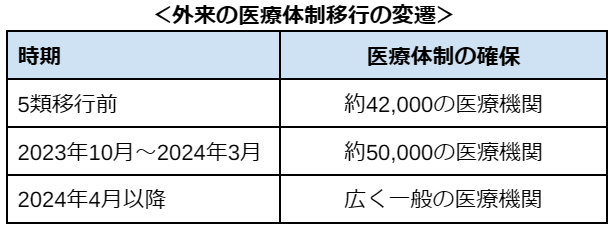 ＜外来の医療体制移行の変遷＞