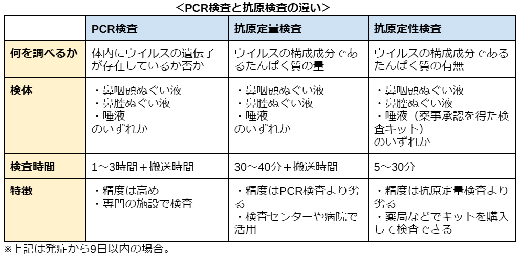 ＜PCR検査と抗原検査の違い＞