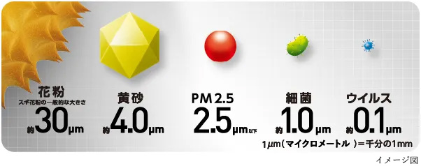 ウイルス飛沫や細菌飛沫、花粉や黄砂、PM2.5もしっかりブロック