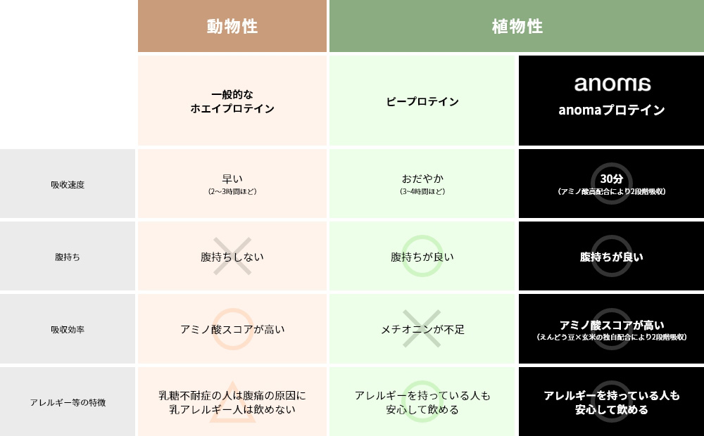 一般的なプロテインとの比較