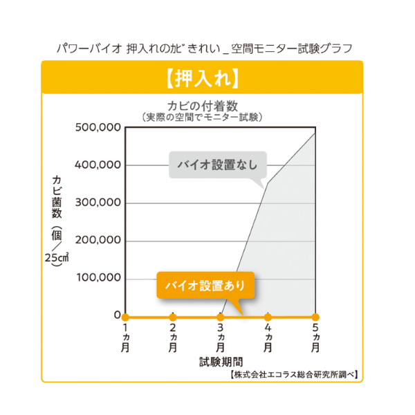 コジット パワーバイオ 押入れのカビきれい 1個入 1個入